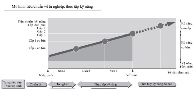 Nhữnɡ nét khác biệt ɡiữa thực tập ѕinh và tu nghiệp ѕinh tại Nhật Bản 2 so%20do