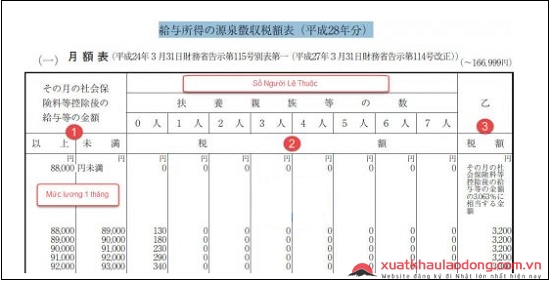 bảng tính thuế thu nhập cá nhân trong 1 tháng tại Nhật Bản