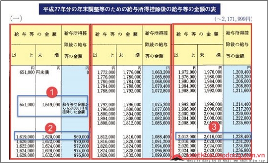 bảng tính thuế thu nhập cá nhân theo năm tại Nhật