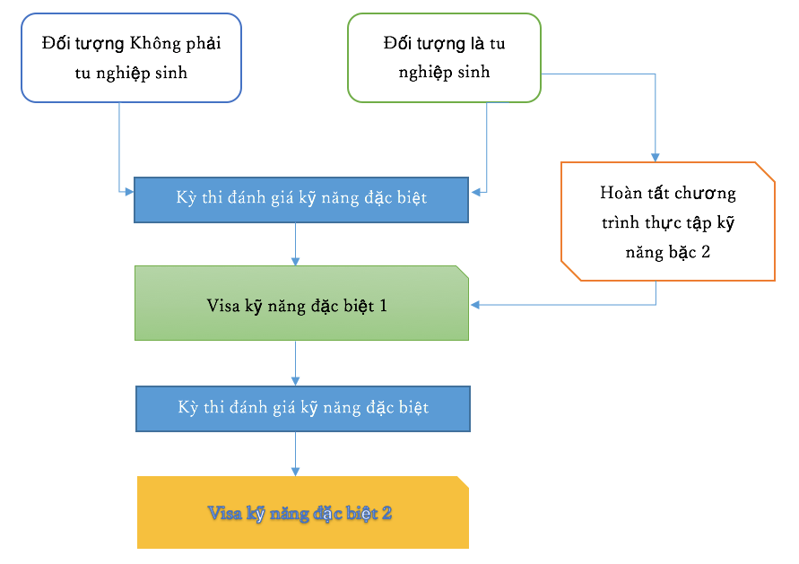 Visa kỹ năng đặc định loại 2 là gì?